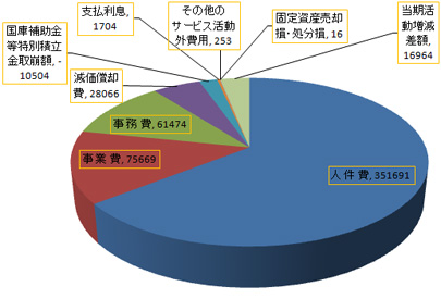 27年度支出グラフ
